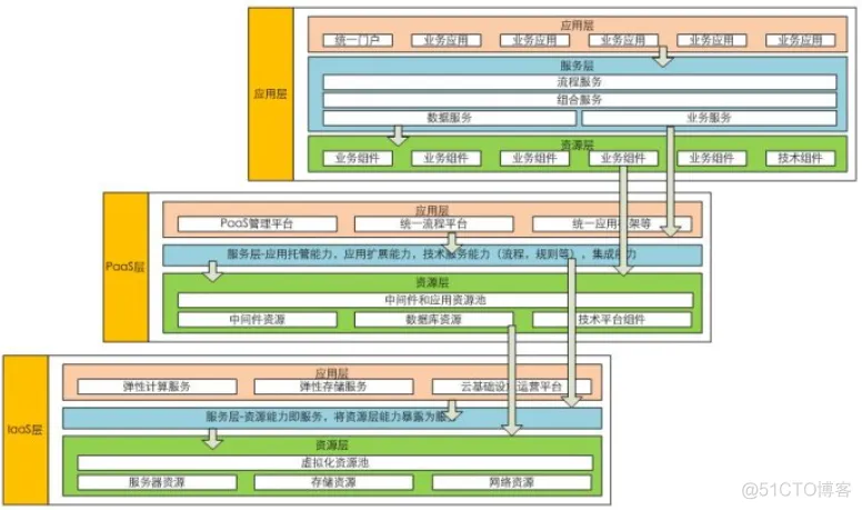 软件架构 业务逻辑层 软件架构分层思想_技术架构_09